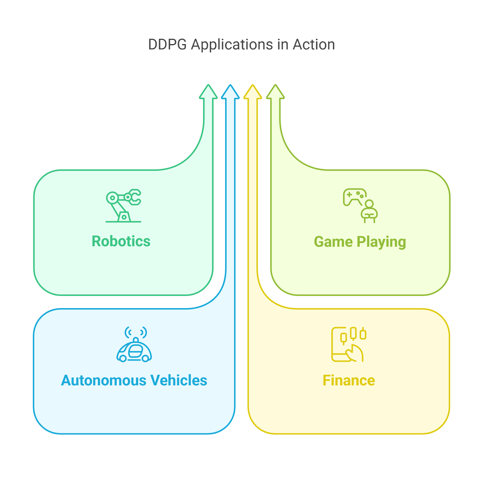 DDPG Applications in Action
